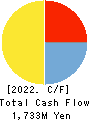 RYOMO SYSTEMS CO.,LTD. Cash Flow Statement 2022年3月期