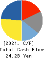 MABUCHI MOTOR CO.,LTD. Cash Flow Statement 2021年12月期