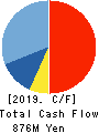 VIS co.ltd. Cash Flow Statement 2019年3月期