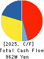 KING Co.,Ltd. Cash Flow Statement 2025年Mar期 KING Co.,Ltd. Cash Flow Statement 2025年3月期