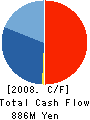 UNIPULSE CORPORATION Cash Flow Statement 2008年9月期