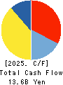 AZ-COM MARUWA Holdings Inc. Cash Flow Statement 2025年Mar期 AZ-COM MARUWA Holdings Inc. Cash Flow Statement 2025年3月期