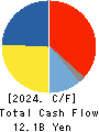 Nittetsu Mining Co.,Ltd. Cash Flow Statement 2024年Mar期 Nittetsu Mining Co.,Ltd. Cash Flow Statement 2024年3月期