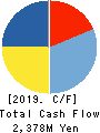 NEXYZ.Group Corporation Cash Flow Statement 2019年9月期