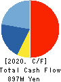 FB CARE SERVICE CO.,LTD. Cash Flow Statement 2020年3月期