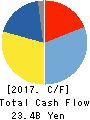 NISSIN KOGYO CO.,LTD. Cash Flow Statement 2017年3月期