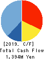TAIYO KOKI CO.,LTD. Cash Flow Statement 2019年12月期
