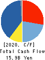 TOMY COMPANY,LTD. Cash Flow Statement 2020年3月期