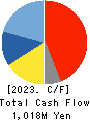 KANEMITSU CORPORATION Cash Flow Statement 2023年3月期