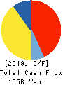 COSMO ENERGY HOLDINGS COMPANY,LIMITED Cash Flow Statement 2019年3月期