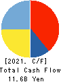 NICHIREKI GROUP CO., LTD. Cash Flow Statement 2021年Mar期 NICHIREKI GROUP CO., LTD. Cash Flow Statement 2021年3月期