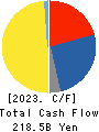 ASAHI KASEI CORPORATION Cash Flow Statement 2023年3月期