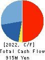 Rise Consulting Group,Inc. Cash Flow Statement 2022年2月期