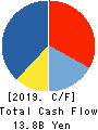 OKUMURA CORPORATION Cash Flow Statement 2019年3月期