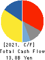 TOSHIBA TEC CORPORATION Cash Flow Statement 2021年3月期