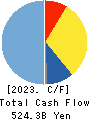 LY Corporation Cash Flow Statement 2023年3月期