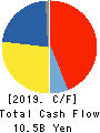 KURABO INDUSTRIES LTD. Cash Flow Statement 2019年3月期