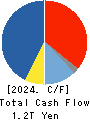 Mitsubishi Corporation Cash Flow Statement 2024年Mar期 Mitsubishi Corporation Cash Flow Statement 2024年3月期