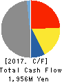 DOMY CO.,LTD. Cash Flow Statement 2017年5月期