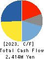 FUJIKURA KASEI CO.,LTD. Cash Flow Statement 2023年Mar期 FUJIKURA KASEI CO.,LTD. Cash Flow Statement 2023年3月期