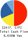 NICHIIGAKKAN CO.,LTD. Cash Flow Statement 2017年3月期