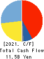 MORIROKU HOLDINGS COMPANY,LTD. Cash Flow Statement 2021年3月期