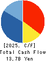 TACHI-S CO.,LTD. Cash Flow Statement 2025年3月期