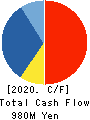 ORVIS CORPORATION Cash Flow Statement 2020年10月期