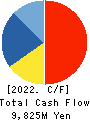 TONAMI HOLDINGS CO.,LTD. Cash Flow Statement 2022年3月期