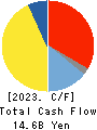 TOPCON CORPORATION Cash Flow Statement 2023年3月期