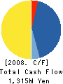 Sodick Hightech Co.,Ltd. Cash Flow Statement 2008年3月期