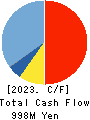 BEAUTY GARAGE Inc. Cash Flow Statement 2023年Apr期 BEAUTY GARAGE Inc. Cash Flow Statement 2023年4月期