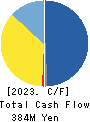 NEPON Inc. Cash Flow Statement 2023年3月期