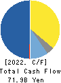 Japan Petroleum Exploration Co.,Ltd. Cash Flow Statement 2022年3月期