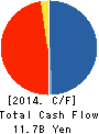 POCKET CARD CO.,LTD. Cash Flow Statement 2014年2月期