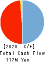 PLAT’HOME CO.,LTD. Cash Flow Statement 2020年3月期