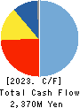 Aiming Inc. Cash Flow Statement 2023年12月期