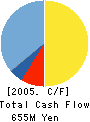 Sanko Junyaku Co.,Ltd. Cash Flow Statement 2005年3月期