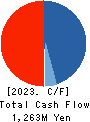 MEDINET Co.,Ltd. Cash Flow Statement 2023年9月期