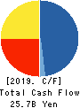 HEIWA REAL ESTATE CO.,LTD. Cash Flow Statement 2019年3月期