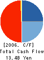 ITX Corporation Cash Flow Statement 2006年3月期
