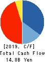 CRE,Inc. Cash Flow Statement 2019年7月期