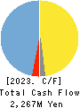 CYBERDYNE,INC. Cash Flow Statement 2023年3月期