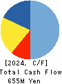 New Constructor’s Network Co.,Ltd. Cash Flow Statement 2024年3月期
