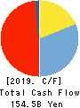 THE BANK OF SAGA LTD. Cash Flow Statement 2019年3月期