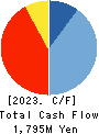 Oi Electric Co.,Ltd. Cash Flow Statement 2023年Mar期 Oi Electric Co.,Ltd. Cash Flow Statement 2023年3月期