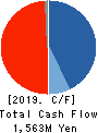 Chiome Bioscience Inc. Cash Flow Statement 2019年12月期