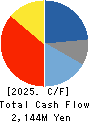 Sanyo Engineering & Construction Inc. Cash Flow Statement 2025年Mar期 Sanyo Engineering & Construction Inc. Cash Flow Statement 2025年3月期