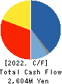 IKEGAMI TSUSHINKI CO.,LTD. Cash Flow Statement 2022年Mar期 IKEGAMI TSUSHINKI CO.,LTD. Cash Flow Statement 2022年3月期