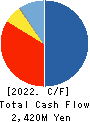 NIPPON SEIRO CO.,LTD. Cash Flow Statement 2022年12月期